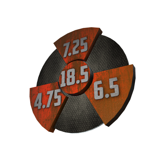 Viral performance graphic with a 7.25 Finish, a 6.5 Core, a 4.75 Cover, and in the center, a Cumulative total of 18.5.